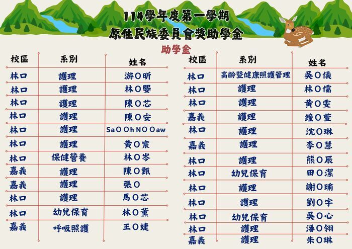 114學年度第一學期原住民族委員會助學金名單