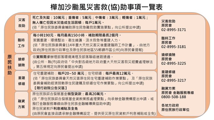 Photo/原住民族委員會/臉書圖片一、原民會樺加沙颱風災害救(協)助事項一覽表圖片
